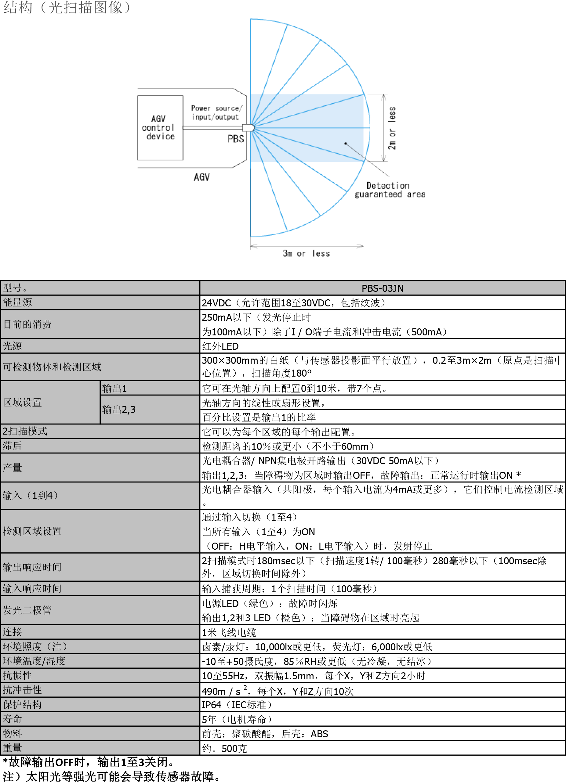 HOKUYO 红外线扫描传感器 PBS-03JN.png